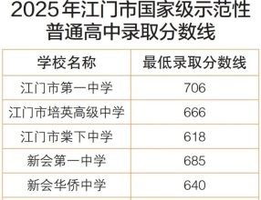 广东中考放分快讯：深圳江门已出，广佛 7.18 公布成绩