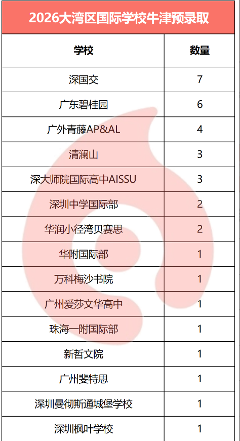 2026牛津放榜！大湾区国际学校斩获35枚offer！深国交7枚稳坐头把交椅！