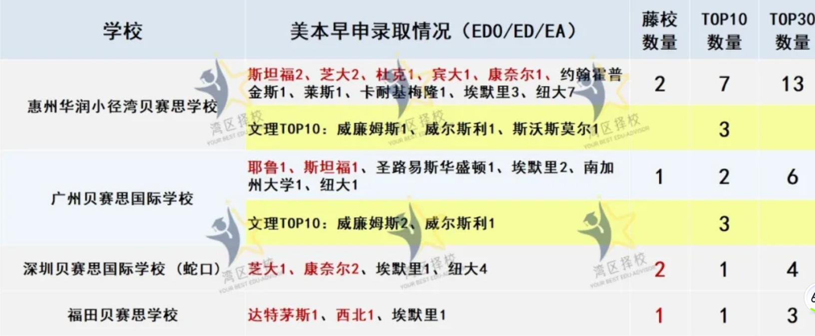 贝赛思国际学校杀疯了！北京广州新校还没开学，又有新校区要来了？备考咨询
